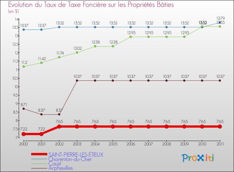 Evolution du taux de la taxe foncière sur le bati pour SAINT-PIERRE-LES-ÉTIEUX et les communes proches Comparaison des taux de taxe foncière sur le bati pour SAINT-PIERRE-LES-ÉTIEUX et les communes voisines