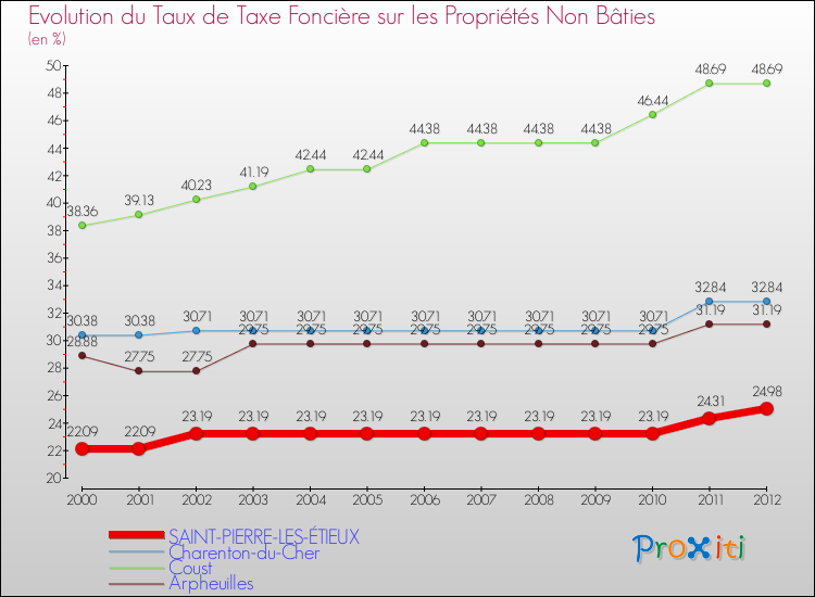 Evolution du taux de la taxe foncière sur les immeubles et terrains non batis pour SAINT-PIERRE-LES-ÉTIEUX et les communes proches de 2000 à 2012 Comparaison des taux de la taxe foncière sur les immeubles et terrains non batis pour SAINT-PIERRE-LES-ÉTIEUX et les communes voisines de 2000 à 2012
