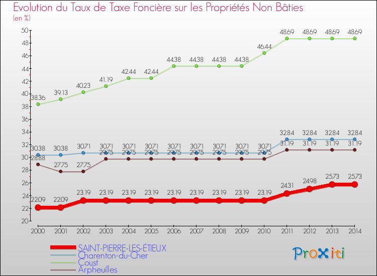 Evolution du taux de la taxe foncière sur les immeubles et terrains non batis pour SAINT-PIERRE-LES-ÉTIEUX et les communes proches de 2000 à 2014 Comparaison des taux de la taxe foncière sur les immeubles et terrains non batis pour SAINT-PIERRE-LES-ÉTIEUX et les communes voisines de 2000 à 2014