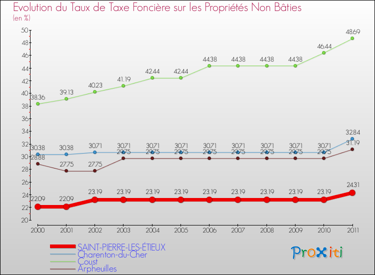 Evolution du taux de la taxe foncière sur les immeubles et terrains non batis pour SAINT-PIERRE-LES-ÉTIEUX et les communes proches Comparaison des taux de la taxe foncière sur les immeubles et terrains non batis pour SAINT-PIERRE-LES-ÉTIEUX et les communes voisines