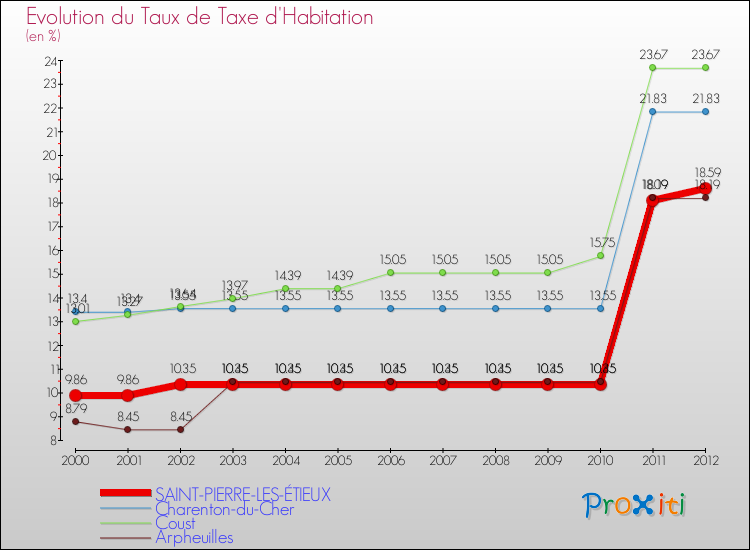 Evolution du taux de la taxe d'habitation pour SAINT-PIERRE-LES-ÉTIEUX et les communes proches Comparaison des taux de la taxe d'habitation pour SAINT-PIERRE-LES-ÉTIEUX et les communes voisines
