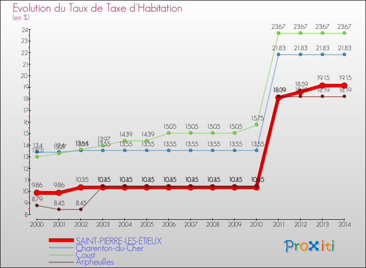 Evolution du taux de la taxe d'habitation pour SAINT-PIERRE-LES-ÉTIEUX et les communes proches de 2000 à 2014 Comparaison des taux de la taxe d'habitation pour SAINT-PIERRE-LES-ÉTIEUX et les communes voisines de 2000 à 2014