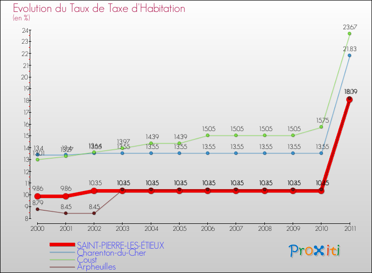 Evolution du taux de la taxe d'habitation pour SAINT-PIERRE-LES-ÉTIEUX et les communes proches Comparaison des taux de la taxe d'habitation pour SAINT-PIERRE-LES-ÉTIEUX et les communes voisines