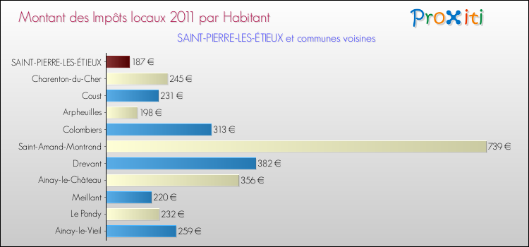 Montant des impôts locaux par Habitant pour SAINT-PIERRE-LES-ÉTIEUX et les communes proches Comparaison des impôts locaux par habitant pour SAINT-PIERRE-LES-ÉTIEUX et les communes voisines