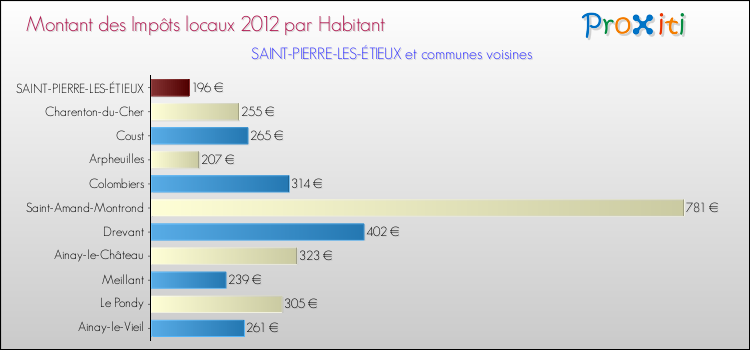 Montant des impôts locaux par Habitant pour SAINT-PIERRE-LES-ÉTIEUX et les communes proches Comparaison des impôts locaux par habitant pour SAINT-PIERRE-LES-ÉTIEUX et les communes voisines