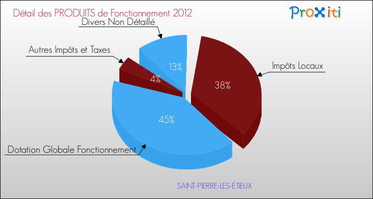 Décomposition du Budget de Fonctionnement 2012 de la commune de SAINT-PIERRE-LES-ÉTIEUX Budget de Fonctionnement 2012 pour la commune de SAINT-PIERRE-LES-ÉTIEUX