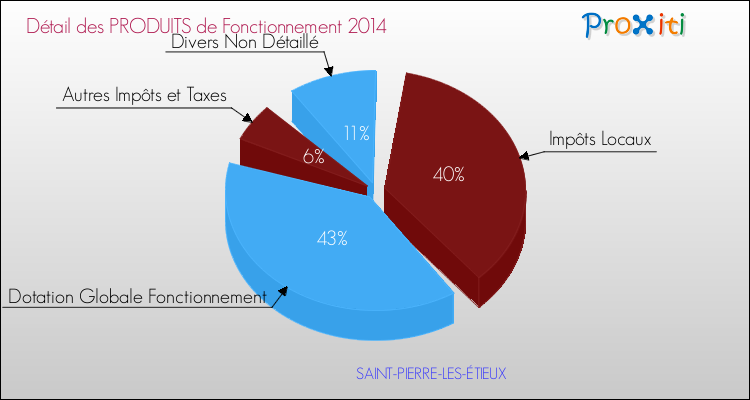 Décomposition du Budget de Fonctionnement 2014 de la commune de SAINT-PIERRE-LES-ÉTIEUX Budget de Fonctionnement 2014 pour la commune de SAINT-PIERRE-LES-ÉTIEUX