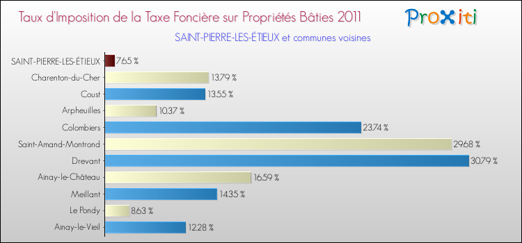Taux d'imposition de la taxe foncière sur le bati 2011 pour SAINT-PIERRE-LES-ÉTIEUX et les communes proches Comparaison des taux d'imposition de la taxe foncière sur le bati 2011 pour SAINT-PIERRE-LES-ÉTIEUX et les communes voisines