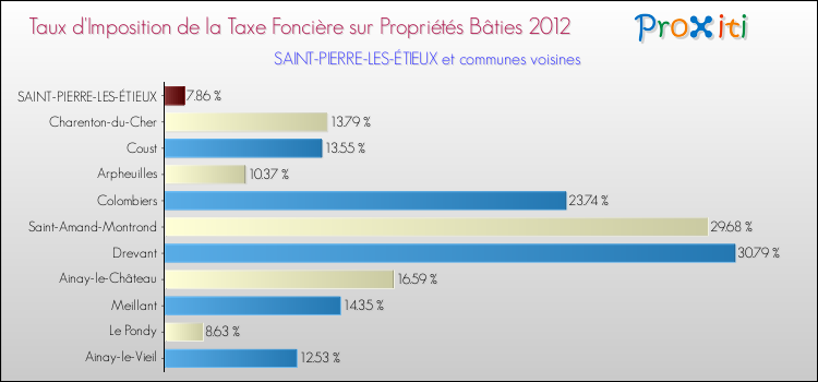 Taux d'imposition de la taxe foncière sur le bati 2012 pour SAINT-PIERRE-LES-ÉTIEUX et les communes proches Comparaison des taux d'imposition de la taxe foncière sur le bati 2012 pour SAINT-PIERRE-LES-ÉTIEUX et les communes voisines