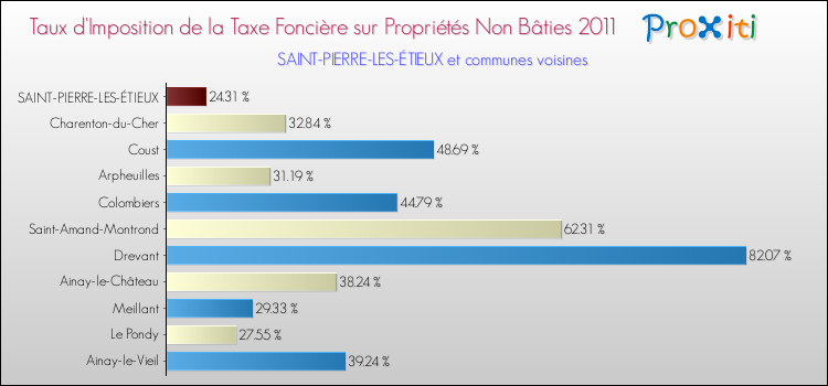 Taux d'imposition de la taxe foncière sur les immeubles et terrains non batis 2011 pour SAINT-PIERRE-LES-ÉTIEUX et les communes proches Comparaison des taux d'imposition de la taxe foncière sur les immeubles et terrains non batis 2011 pour SAINT-PIERRE-LES-ÉTIEUX et les communes voisines