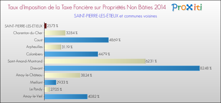 Taux d'imposition de la taxe foncière sur les immeubles et terrains non batis 2014 pour SAINT-PIERRE-LES-ÉTIEUX et les communes proches Comparaison des taux d'imposition de la taxe foncière sur les immeubles et terrains non batis 2014 pour SAINT-PIERRE-LES-ÉTIEUX et les communes voisines