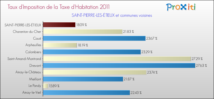 Taux d'imposition de la taxe d'habitation 2011 pour SAINT-PIERRE-LES-ÉTIEUX et les communes proches Comparaison des taux d'imposition de la taxe d'habitation 2011 pour SAINT-PIERRE-LES-ÉTIEUX et les communes voisines