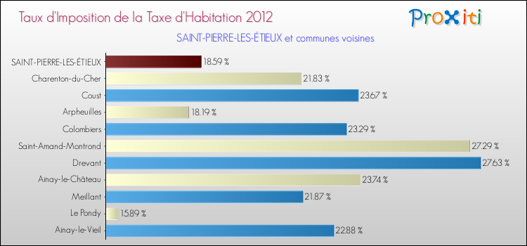 Taux d'imposition de la taxe d'habitation 2012 pour SAINT-PIERRE-LES-ÉTIEUX et les communes proches Comparaison des taux d'imposition de la taxe d'habitation 2012 pour SAINT-PIERRE-LES-ÉTIEUX et les communes voisines