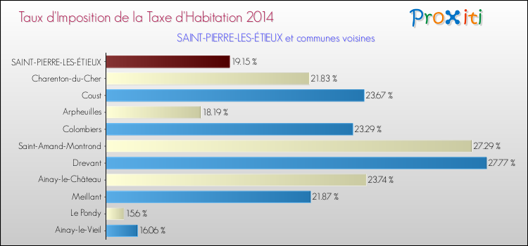 Taux d'imposition de la taxe d'habitation 2014 pour SAINT-PIERRE-LES-ÉTIEUX et les communes proches Comparaison des taux d'imposition de la taxe d'habitation 2014 pour SAINT-PIERRE-LES-ÉTIEUX et les communes voisines