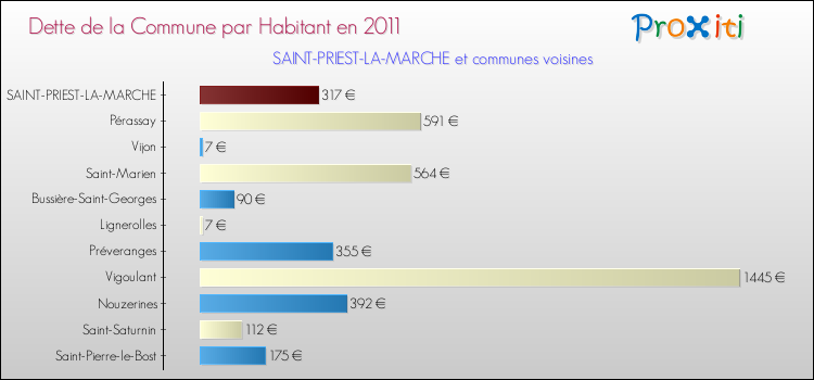 Dette par habitant de la commune en 2011 pour SAINT-PRIEST-LA-MARCHE et les communes proches Comparaison de la dette par habitant de la commune en 2011 pour SAINT-PRIEST-LA-MARCHE et les communes voisines
