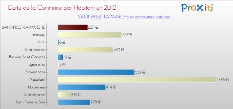 Dette par habitant de la commune en 2012 pour SAINT-PRIEST-LA-MARCHE et les communes proches Comparaison de la dette par habitant de la commune en 2012 pour SAINT-PRIEST-LA-MARCHE et les communes voisines