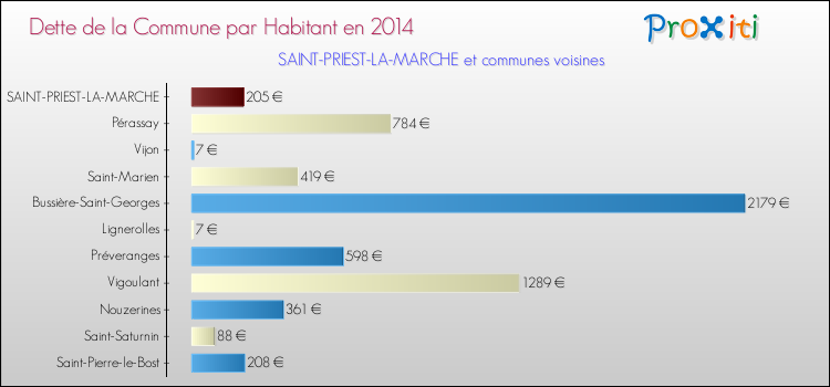 Dette par habitant de la commune en 2014 pour SAINT-PRIEST-LA-MARCHE et les communes proches Comparaison de la dette par habitant de la commune en 2014 pour SAINT-PRIEST-LA-MARCHE et les communes voisines