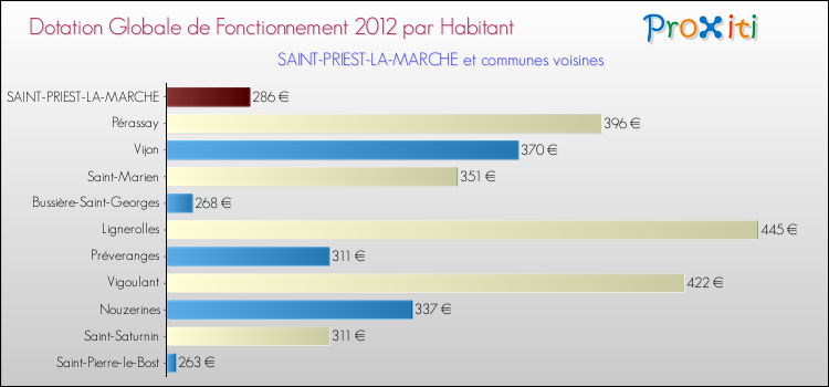 Montant des dotations globales de fonctionnement DGF par Habitant pour SAINT-PRIEST-LA-MARCHE et les communes proches Comparaison des des dotations globales de fonctionnement DGF par habitant pour SAINT-PRIEST-LA-MARCHE et les communes voisines
