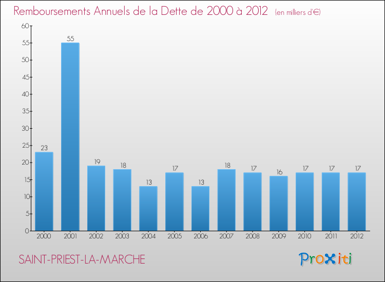 Evolution de l'annuité de la dette pour la commune de SAINT-PRIEST-LA-MARCHE de 2000 à 2012 Annuités de la dette pour SAINT-PRIEST-LA-MARCHE de 2000 à 2012