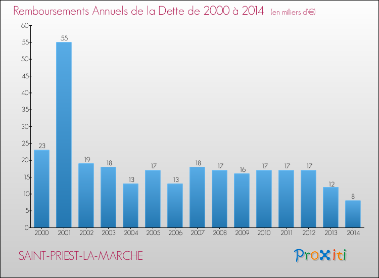 Evolution de l'annuité de la dette pour la commune de SAINT-PRIEST-LA-MARCHE de 2000 à 2014 Annuités de la dette pour SAINT-PRIEST-LA-MARCHE de 2000 à 2014