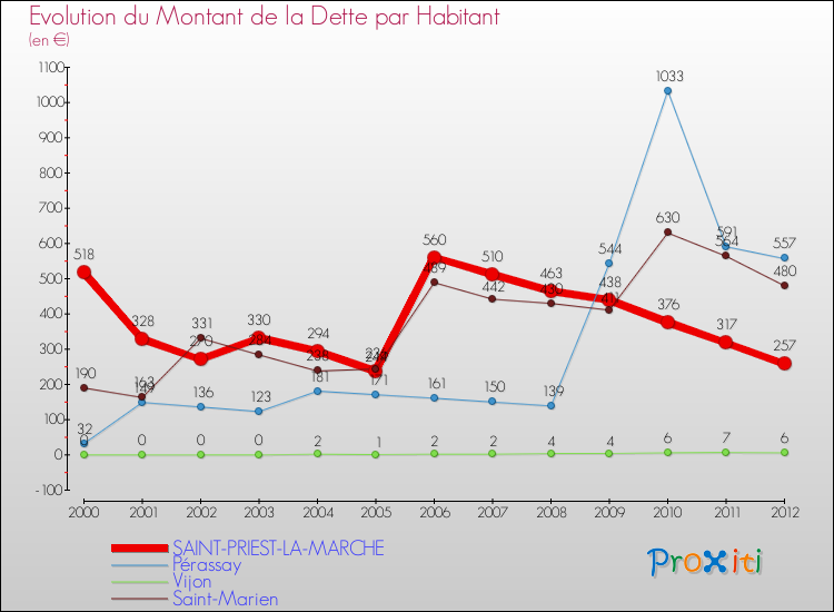 Evolution de la dette par habitant pour la commune de SAINT-PRIEST-LA-MARCHE et les communes proches de 2000 à 2012 Comparaison de la dette par habitant pour SAINT-PRIEST-LA-MARCHE et les communes voisines de 2000 à 2012