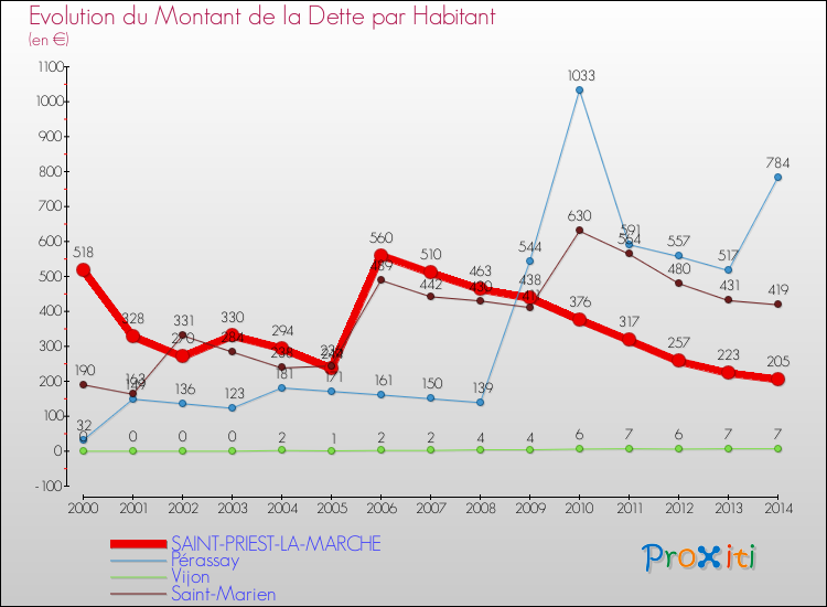 Evolution de la dette par habitant pour la commune de SAINT-PRIEST-LA-MARCHE et les communes proches de 2000 à 2014 Comparaison de la dette par habitant pour SAINT-PRIEST-LA-MARCHE et les communes voisines de 2000 à 2014