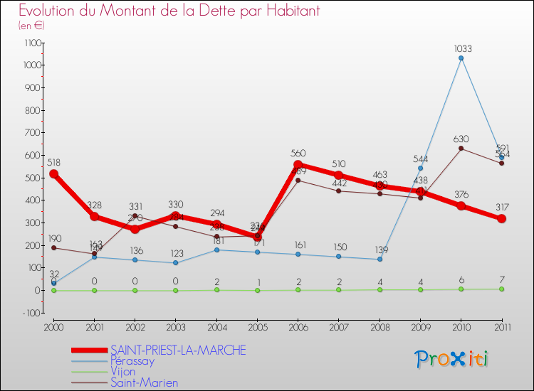 Evolution de la dette par habitant pour la commune de SAINT-PRIEST-LA-MARCHE et les communes proches Comparaison de la dette par habitant pour SAINT-PRIEST-LA-MARCHE et les communes voisines
