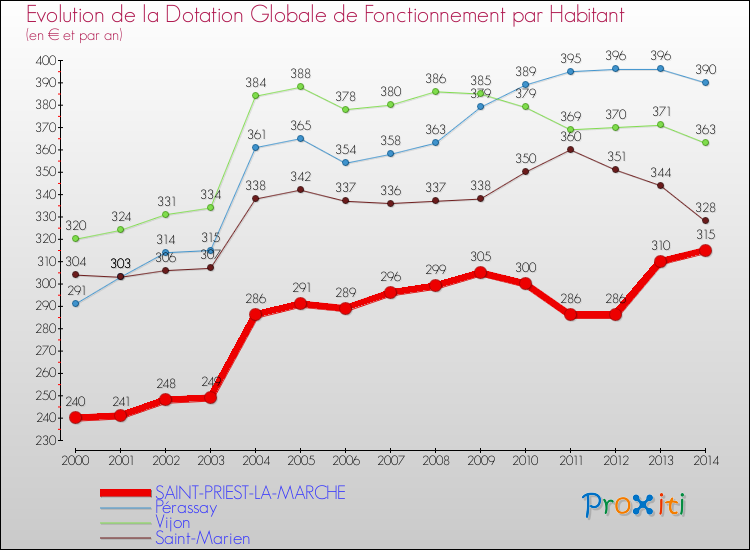 Evolution et montant de la dotation globale de fonctionnement par Habitant pour SAINT-PRIEST-LA-MARCHE et les communes proches de 2000 à 2014. Comparaison des dotations globales de fonctionnement par habitant pour SAINT-PRIEST-LA-MARCHE et les communes voisines de 2000 à 2014.