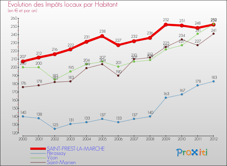Evolution et montant des impôts locaux par Habitant pour SAINT-PRIEST-LA-MARCHE et les communes proches Comparaison des impôts locaux par habitant pour SAINT-PRIEST-LA-MARCHE et les communes voisines