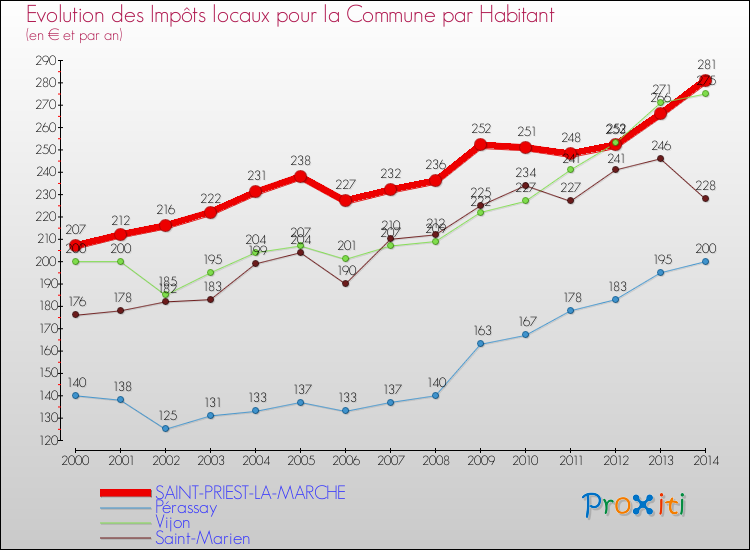Evolution et montant des impôts locaux par Habitant pour SAINT-PRIEST-LA-MARCHE et les communes proches de 2000 à 2014 Comparaison des impôts locaux par habitant pour SAINT-PRIEST-LA-MARCHE et les communes voisines de 2000 à 2014