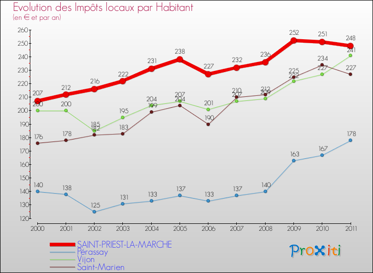 Evolution et montant des impôts locaux par Habitant pour SAINT-PRIEST-LA-MARCHE et les communes proches Comparaison des impôts locaux par habitant pour SAINT-PRIEST-LA-MARCHE et les communes voisines