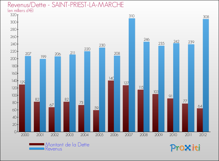 Evolution comparée de la dette et des revenus pour la commune de SAINT-PRIEST-LA-MARCHE de 2000 à 2012 Comparaison de la dette et des revenus pour SAINT-PRIEST-LA-MARCHE de 2000 à 2012