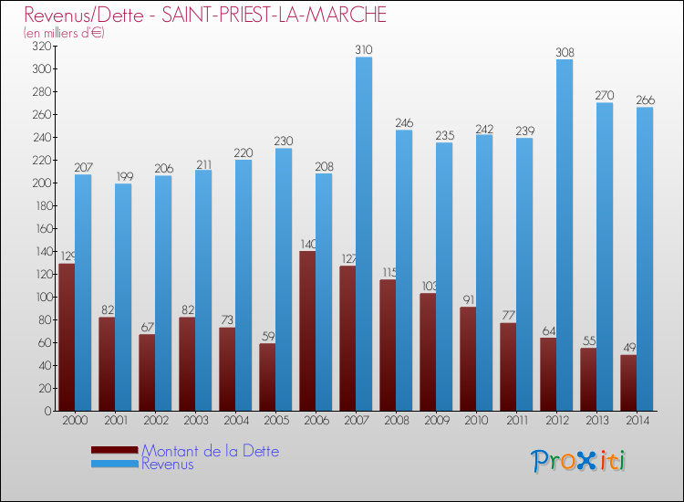 Evolution comparée de la dette et des revenus pour la commune de SAINT-PRIEST-LA-MARCHE de 2000 à 2014 Comparaison de la dette et des revenus pour SAINT-PRIEST-LA-MARCHE de 2000 à 2014