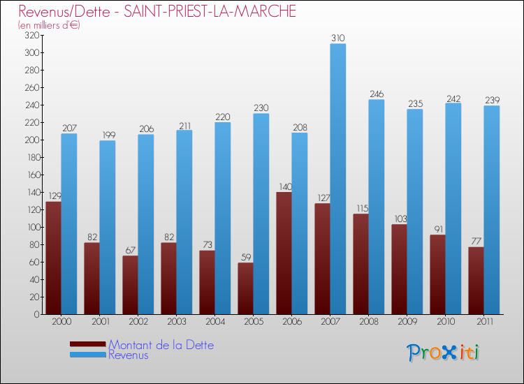 Evolution comparée de la dette et des revenus pour la commune de SAINT-PRIEST-LA-MARCHE de 2000 à 2011 Comparaison de la dette et des revenus pour SAINT-PRIEST-LA-MARCHE de 2000 à 2011