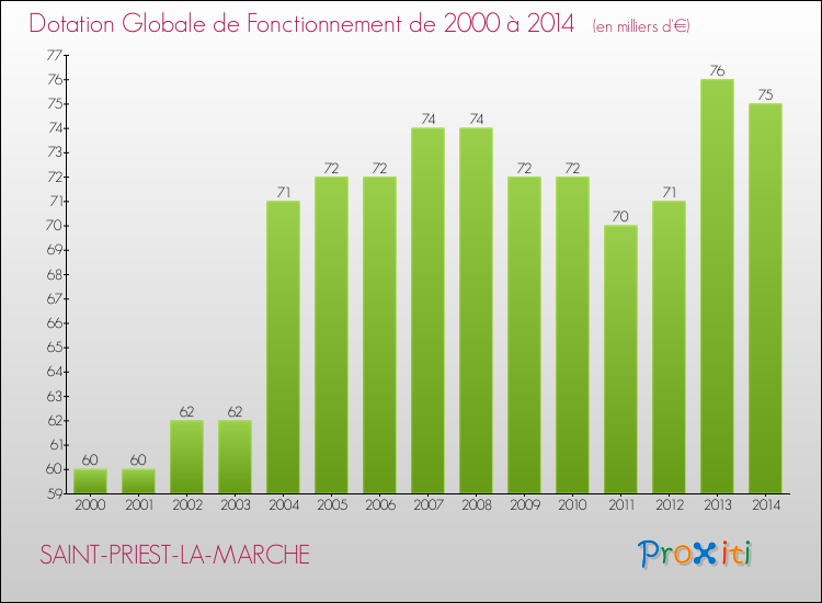 Evolution du montant de la Dotation Globale de Fonctionnement pour la commune de SAINT-PRIEST-LA-MARCHE de 2000 à 2014 Evolution du montant de la Dotation Globale de Fonctionnement pour SAINT-PRIEST-LA-MARCHE de 2000 à 2014
