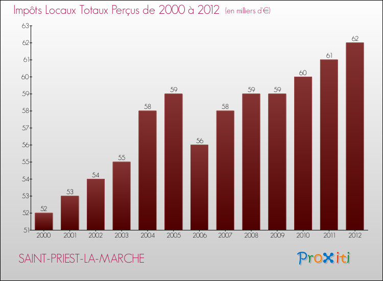 Evolution des Impôts Locaux pour la commune de SAINT-PRIEST-LA-MARCHE de 2000 à 2012 Evolution des Impôts Locaux pour SAINT-PRIEST-LA-MARCHE de 2000 à 2012