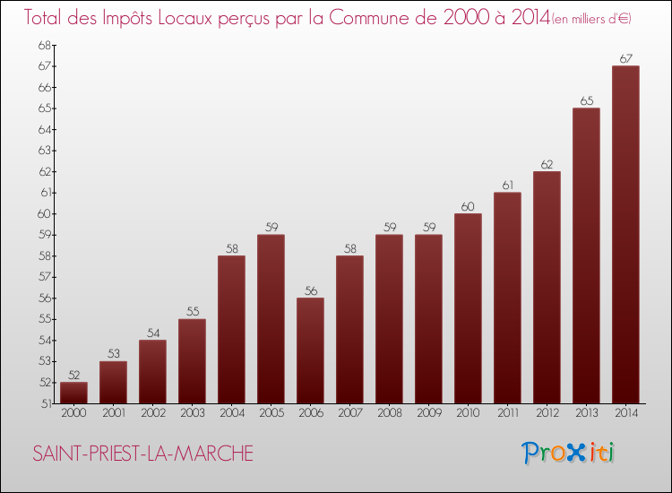 Evolution des Impôts Locaux pour la commune de SAINT-PRIEST-LA-MARCHE de 2000 à 2014 Evolution des Impôts Locaux pour SAINT-PRIEST-LA-MARCHE de 2000 à 2014