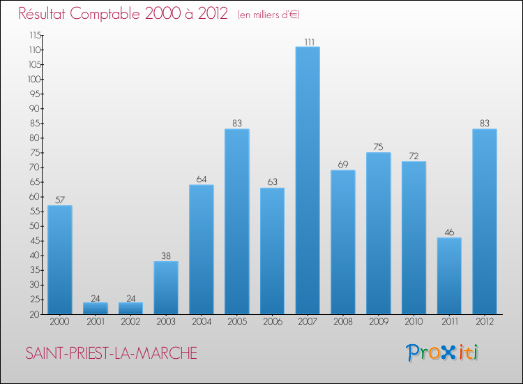 Evolution du résultat comptable pour la commune de SAINT-PRIEST-LA-MARCHE de 2000 à 2012 Evolution du résultat comptable pour SAINT-PRIEST-LA-MARCHE de 2000 à 2012