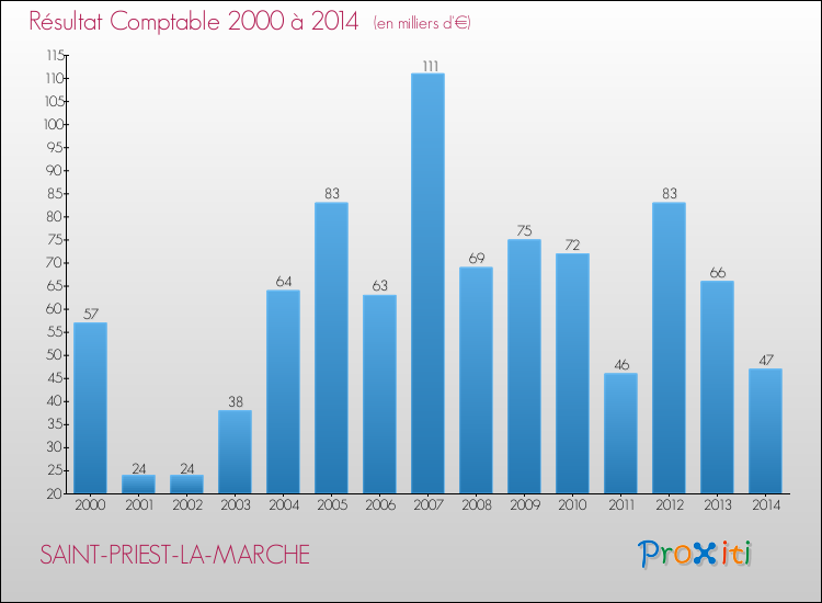 Evolution du résultat comptable pour la commune de SAINT-PRIEST-LA-MARCHE de 2000 à 2014 Evolution du résultat comptable pour SAINT-PRIEST-LA-MARCHE de 2000 à 2014