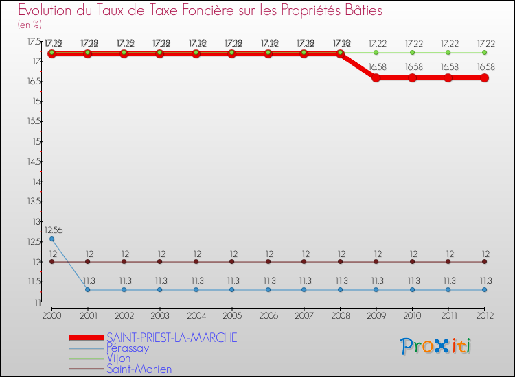 Evolution du taux de la taxe foncière sur le bati pour SAINT-PRIEST-LA-MARCHE et les communes proches de 2000 à 2012 Comparaison des taux de taxe foncière sur le bati pour SAINT-PRIEST-LA-MARCHE et les communes voisines de 2000 à 2012
