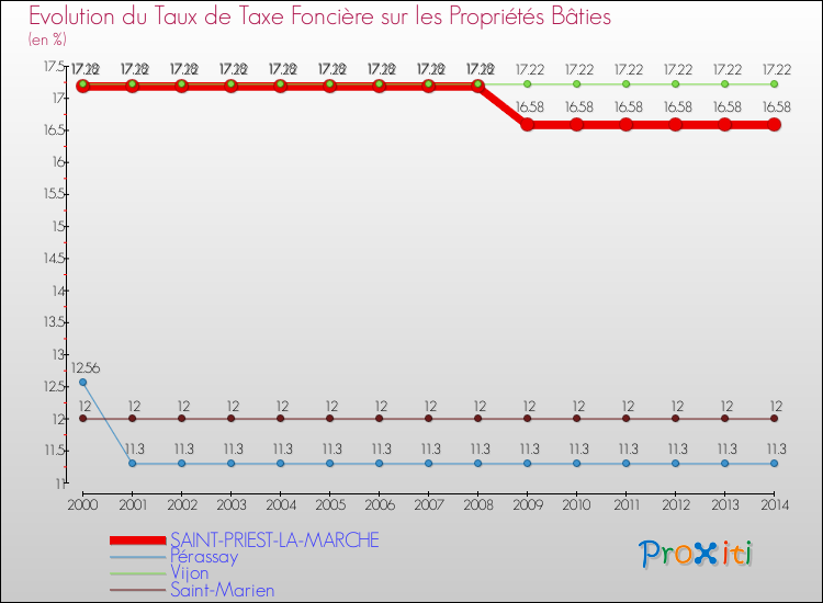 Evolution du taux de la taxe foncière sur le bati pour SAINT-PRIEST-LA-MARCHE et les communes proches de 2000 à 2014 Comparaison des taux de taxe foncière sur le bati pour SAINT-PRIEST-LA-MARCHE et les communes voisines de 2000 à 2014