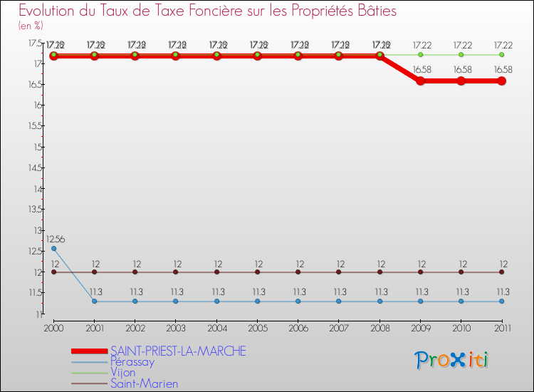 Evolution du taux de la taxe foncière sur le bati pour SAINT-PRIEST-LA-MARCHE et les communes proches Comparaison des taux de taxe foncière sur le bati pour SAINT-PRIEST-LA-MARCHE et les communes voisines