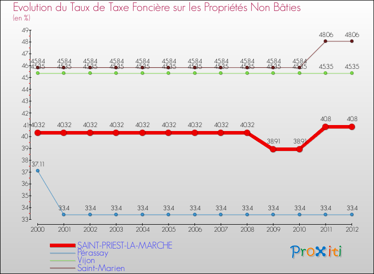 Evolution du taux de la taxe foncière sur les immeubles et terrains non batis pour SAINT-PRIEST-LA-MARCHE et les communes proches de 2000 à 2012 Comparaison des taux de la taxe foncière sur les immeubles et terrains non batis pour SAINT-PRIEST-LA-MARCHE et les communes voisines de 2000 à 2012