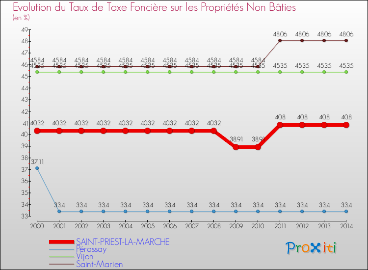 Evolution du taux de la taxe foncière sur les immeubles et terrains non batis pour SAINT-PRIEST-LA-MARCHE et les communes proches de 2000 à 2014 Comparaison des taux de la taxe foncière sur les immeubles et terrains non batis pour SAINT-PRIEST-LA-MARCHE et les communes voisines de 2000 à 2014