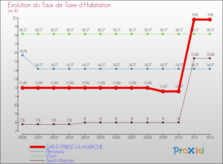 Evolution du taux de la taxe d'habitation pour SAINT-PRIEST-LA-MARCHE et les communes proches Comparaison des taux de la taxe d'habitation pour SAINT-PRIEST-LA-MARCHE et les communes voisines