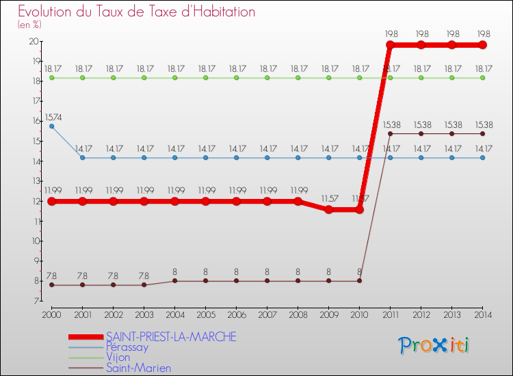 Evolution du taux de la taxe d'habitation pour SAINT-PRIEST-LA-MARCHE et les communes proches de 2000 à 2014 Comparaison des taux de la taxe d'habitation pour SAINT-PRIEST-LA-MARCHE et les communes voisines de 2000 à 2014