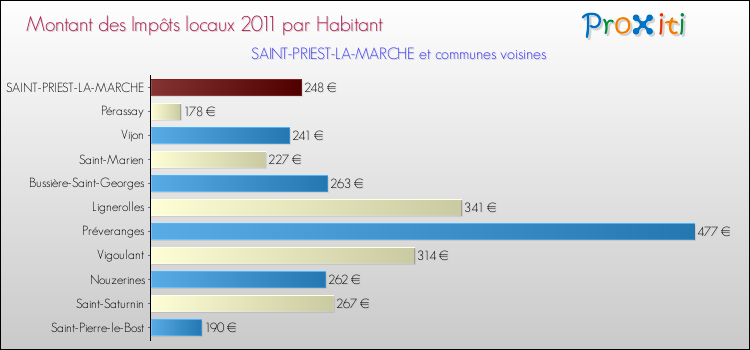 Montant des impôts locaux par Habitant pour SAINT-PRIEST-LA-MARCHE et les communes proches Comparaison des impôts locaux par habitant pour SAINT-PRIEST-LA-MARCHE et les communes voisines