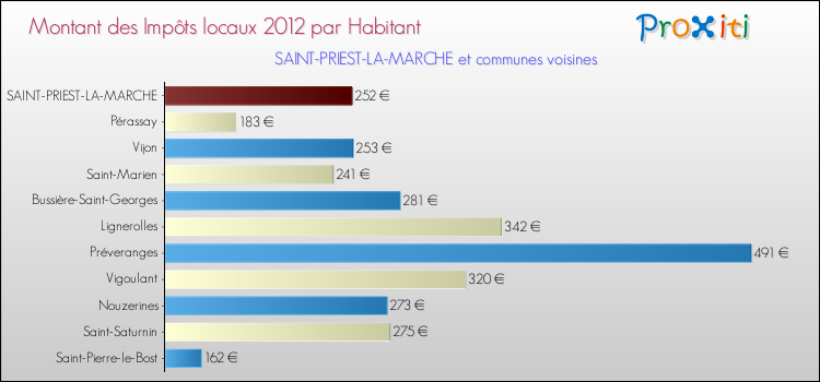Montant des impôts locaux par Habitant pour SAINT-PRIEST-LA-MARCHE et les communes proches Comparaison des impôts locaux par habitant pour SAINT-PRIEST-LA-MARCHE et les communes voisines