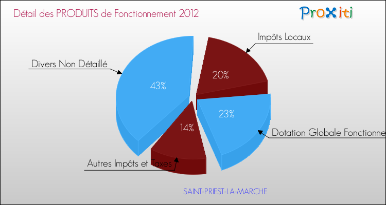 Décomposition du Budget de Fonctionnement 2012 de la commune de SAINT-PRIEST-LA-MARCHE Budget de Fonctionnement 2012 pour la commune de SAINT-PRIEST-LA-MARCHE