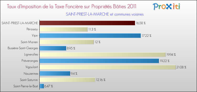 Taux d'imposition de la taxe foncière sur le bati 2011 pour SAINT-PRIEST-LA-MARCHE et les communes proches Comparaison des taux d'imposition de la taxe foncière sur le bati 2011 pour SAINT-PRIEST-LA-MARCHE et les communes voisines
